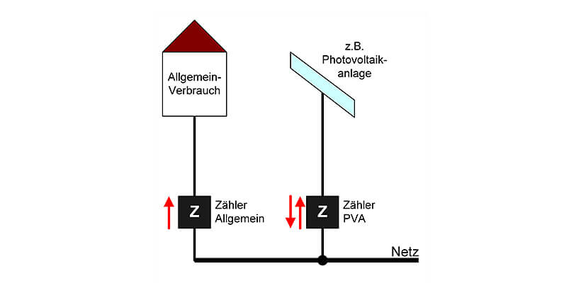 Schema Anschlussmodell DVM